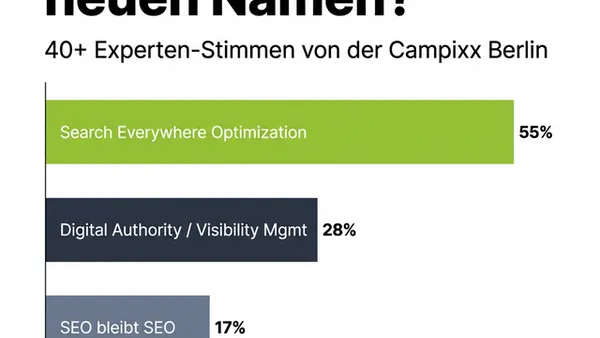 Balkendiagramm: Braucht SEO einen neuen Namen? – Search Everywhere Optimization 55%, Digital Authority 28%, SEO bleibt SEO 17%