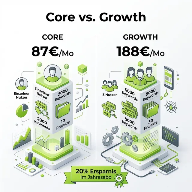 Infografik: SE Ranking Core vs. Growth Tarif-Vergleich